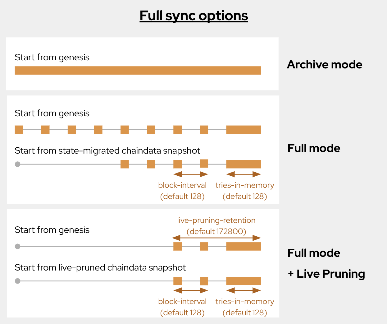 Block sync options