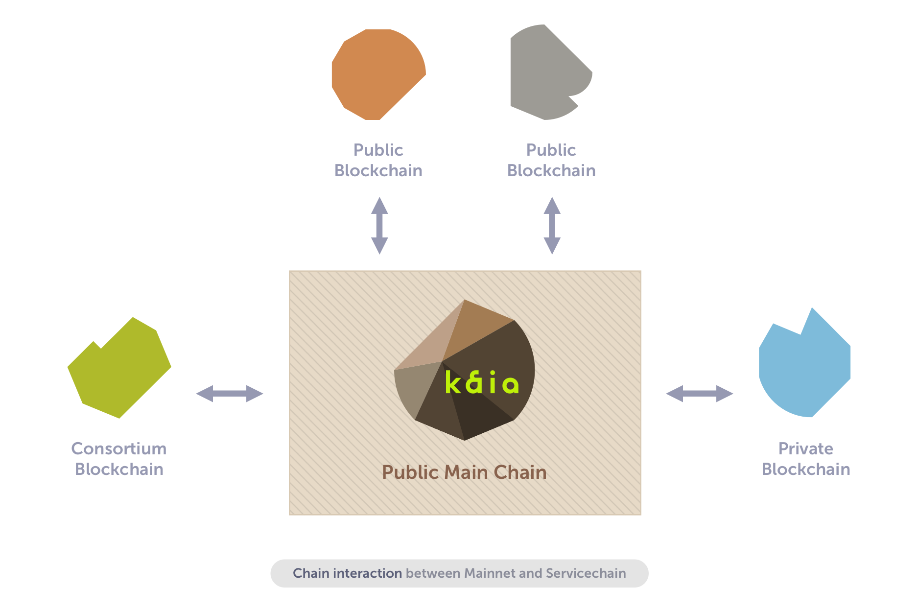 Figure 1. Kaia Main Chain and Service Chain