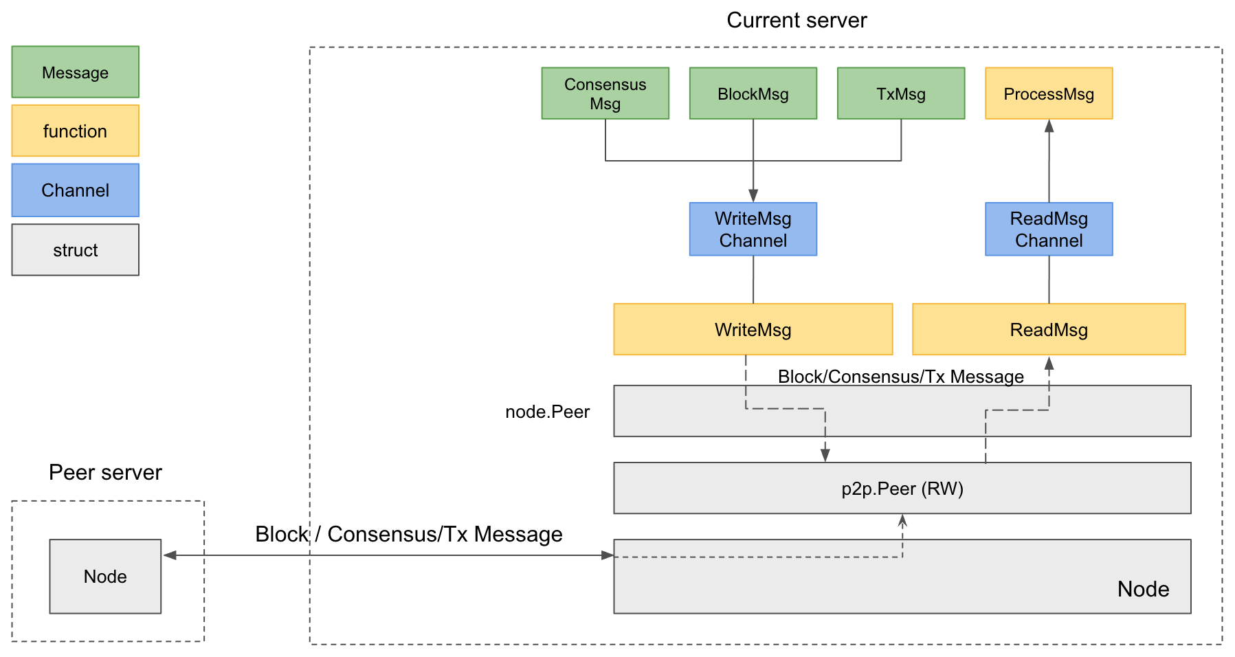 Single Channel Server